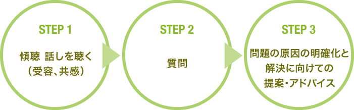 STEP 1 傾聴 話しを聴く（受容、共感）
STEP 2 質問
STEP 3 問題の原因の明確化と解決に向けての提案・アドバイス